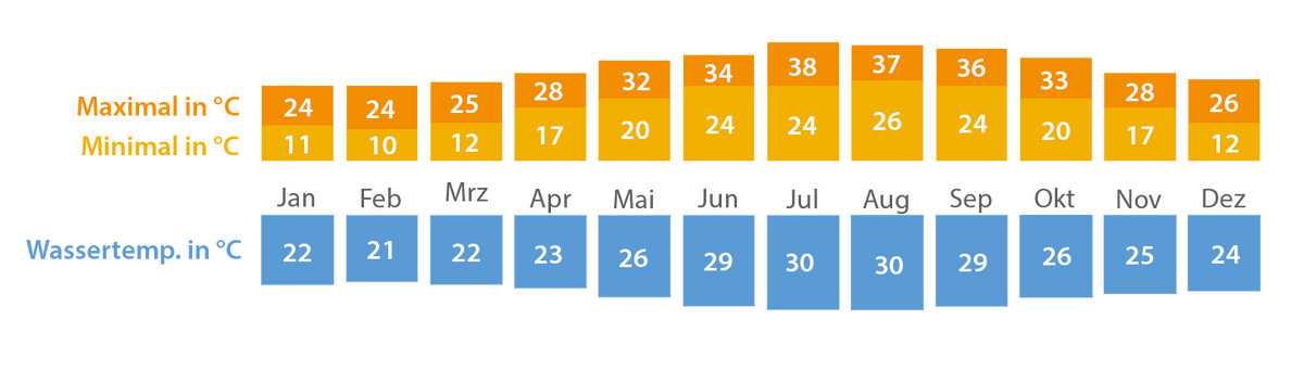 Das Klimadiagramm für Ägypten zeigt hohe Temperaturen zwischen Juni und September bei rund 34 Grad.