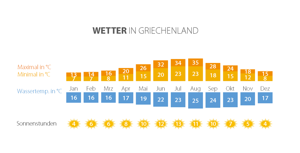 Das Klimadiagramm für Griechenland zeigt Höchsttemperaturen im August von 35 Grad Celsuis.