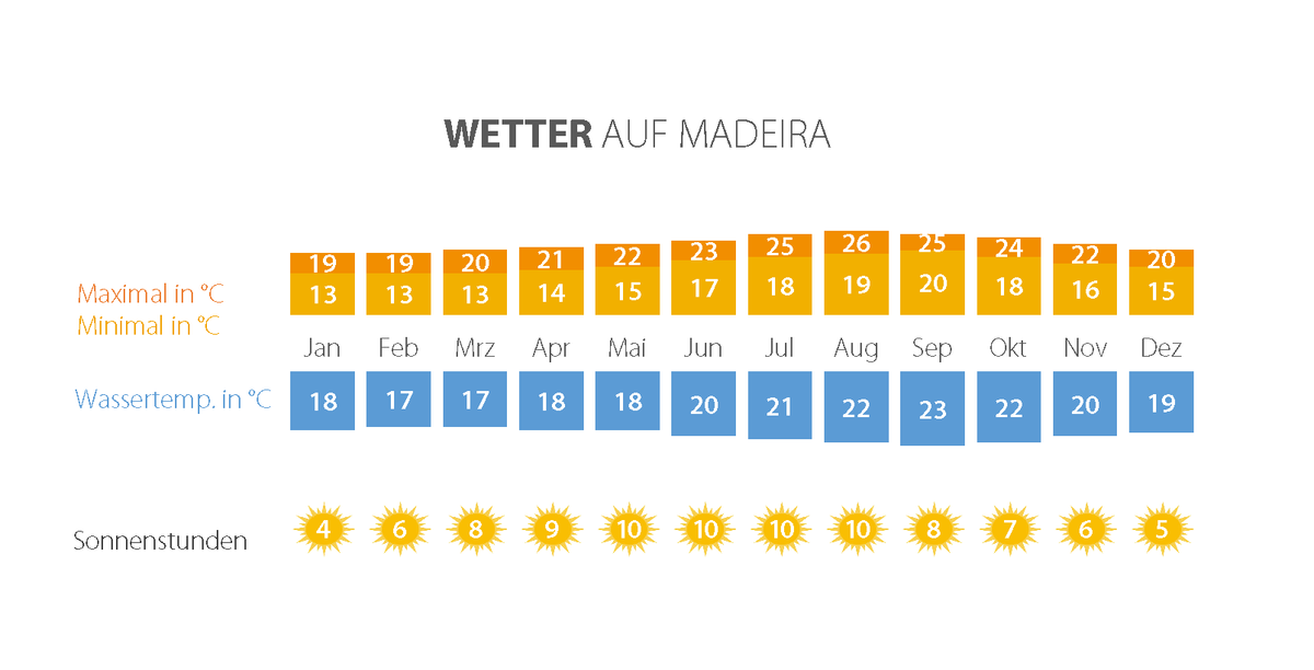 Klimatabelle für Madeira